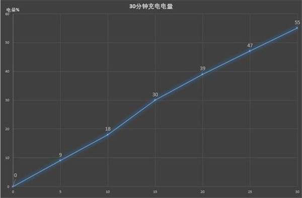 魅藍S6支持快充嗎