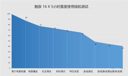 魅族16x电池续航怎么样