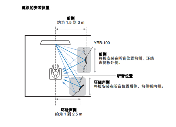 雅馬哈YSP-5600回音壁音箱怎么安裝并調(diào)節(jié)聲音反射板