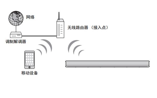 雅馬哈YAS-706回音壁音箱怎么連接網(wǎng)絡(luò)