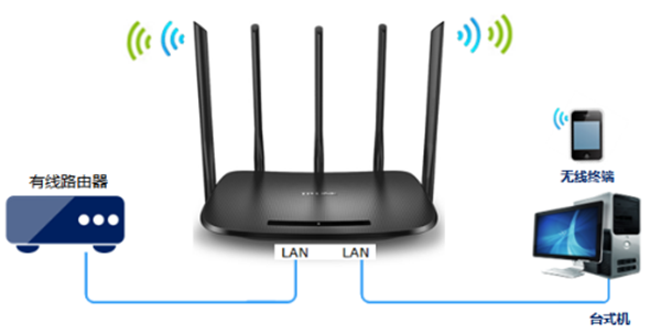 TP-LINK TL-WDR6500作为交换机怎么设置