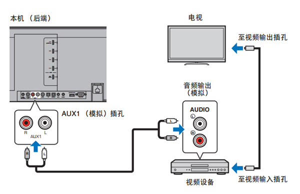 雅馬哈YSP-5600回音壁音箱怎么連接播放設(shè)備