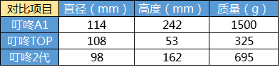 叮咚A1 叮咚TOP和叮咚2代對比外觀參數(shù)