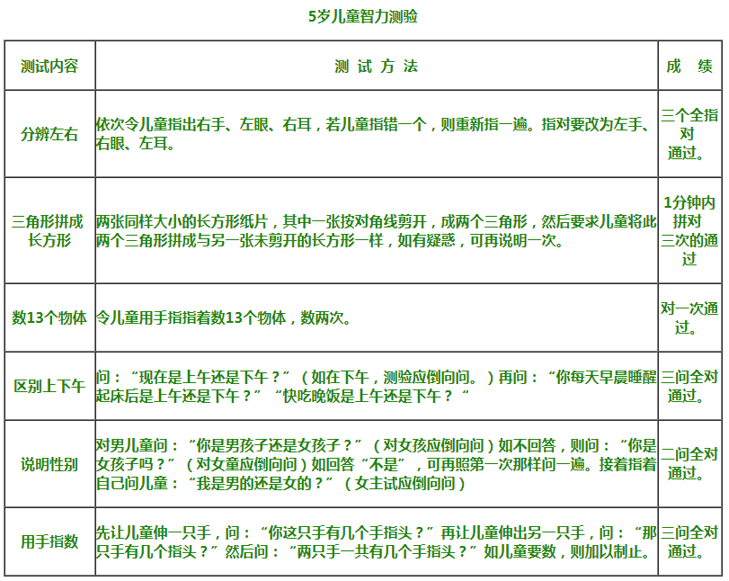 儿童智力怎么测 儿童智力测试正常值