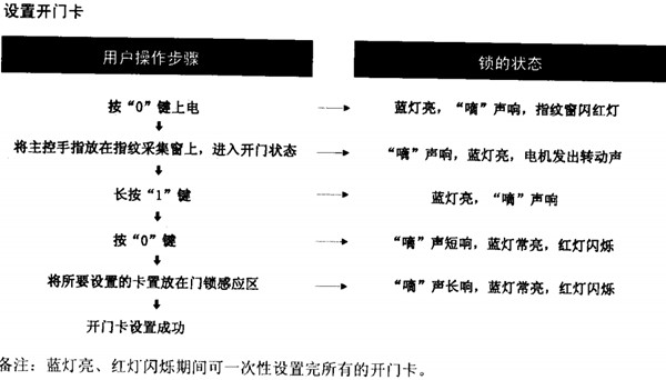 爱迪尔4900指纹锁怎么设置开门卡