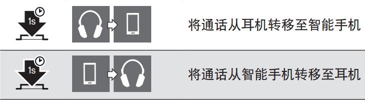 Momentum free耳機(jī)怎么控制通話