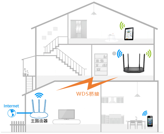 TP-LINK TL-WDR6300無線橋接怎么設置