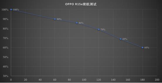 oppor15x第一次充电要充多久