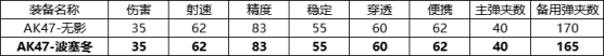 cf手游AK47波塞冬怎么样 cf手游AK47波塞冬强度介绍