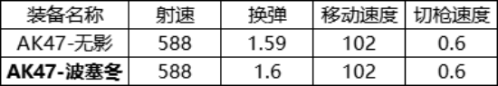 cf手游AK47波塞冬怎么样 cf手游AK47波塞冬强度介绍