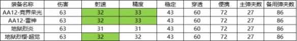 CF手游AA12雷神怎么样 CF手游AA12雷神强度介绍