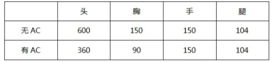 CF手游AA12雷神怎么样 CF手游AA12雷神强度介绍