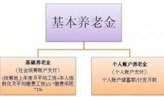 养老保险计算方法 你会算吗