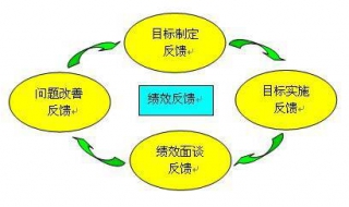 绩效考核的方法 5种可参考