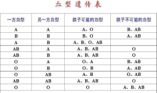 血型怎么查 下面4个方法帮你解决