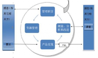 跟我學(xué)質(zhì)量體系管理：怎樣做好持續(xù)改進(jìn)