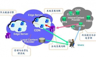 CDN许可证以及其服务模式是什么？提高用户内容的可用性