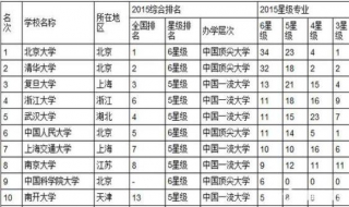 中国的大学排行榜是如何出炉的 有哪几个方面？