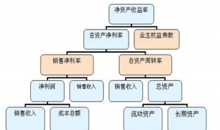 如何提高企业净资产收益率 有什么方法