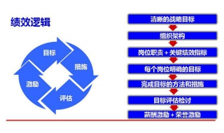 績效考核方法有哪幾種？一共有這三種