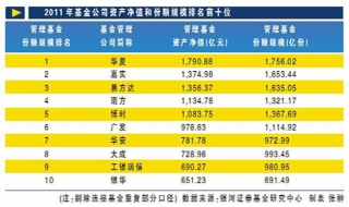 基金公司排名情況，選擇一個(gè)好的基金公司是很重要