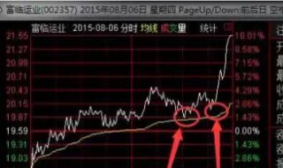 超短线尾盘买入法 下面介绍有关技巧