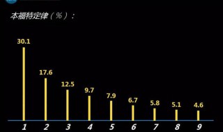 本福特定律 本福特是什么