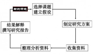 论文写作过程中选择研究课题的原则 如何选择论文课题