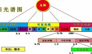 太阳辐射哪几种光及波长范围 太阳辐射光种类及波长范围介绍