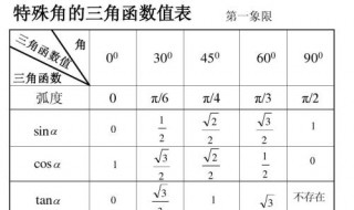 三角函數(shù)是幾年級(jí)學(xué)的 什么是三角函數(shù)