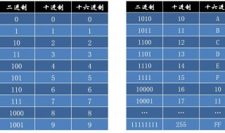 二進制轉(zhuǎn)十進制 什么是二進制