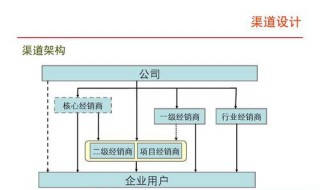 如何建立代理商渠道 建立代理商渠道的方法