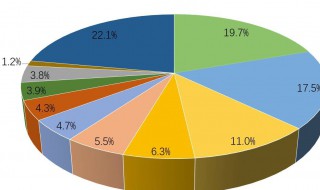 市场占有率是怎么算出来的 市场占有率是怎么算出来的呢