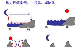 山谷风热力环流原理 山谷风热力环流原理图