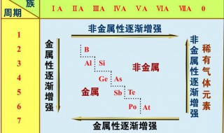 非金属性强弱顺序 非金属性强弱顺序口诀