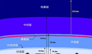 大气层高度（大气层高度划分）