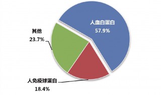 人血白蛋白的作用 人血白蛋白的作用功效