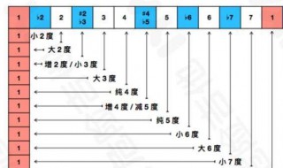 倍減音程到倍增音程之間的音數(shù)關(guān)系（倍減音程到倍增音程之間的音數(shù)關(guān)系為）