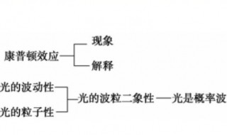 康普顿效应说明光的什么性 康普顿效应能说明光具有波动性吗