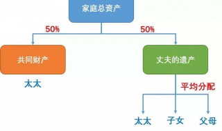 遗产继承分配比例 最新继承法2022遗产分配比例