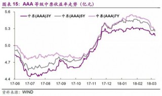 利差收益率计算公式 利差收益率计算公式是什么