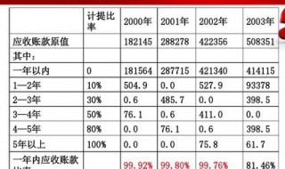 應(yīng)計提壞賬準(zhǔn)備的有哪些（應(yīng)計提壞賬準(zhǔn)備什么意思）