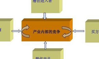 波特五力模型中的五种力量包括 波特五力模型中的五种力量包括