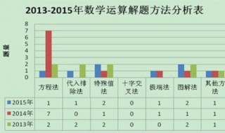 行测数量关系解题技巧（行测数量关系解题方法）