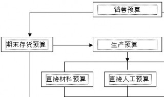 最先编制的预算应该是 以下各种预算中应当首先编制的是