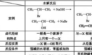 卤代烃消去反应条件 卤代烃消去反应条件不加热反应吗