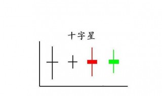 开盘价与收盘价相等的k线是 开盘与收盘价相同会怎么样