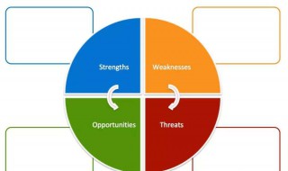 swot分析出自哪本書 swot分析基本原理