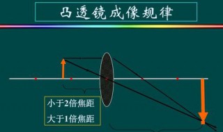 凹透镜成像规律 凹透镜成像规律图5种