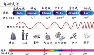 电磁波的产生 电磁波的产生条件